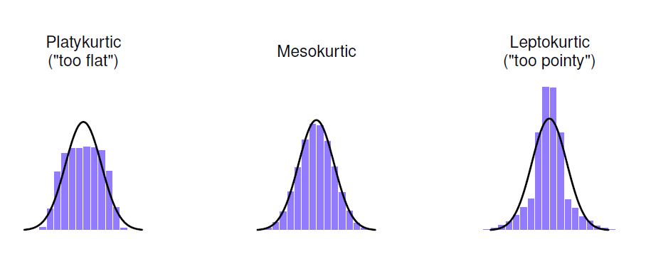 Examples of Kurtotic Distributions