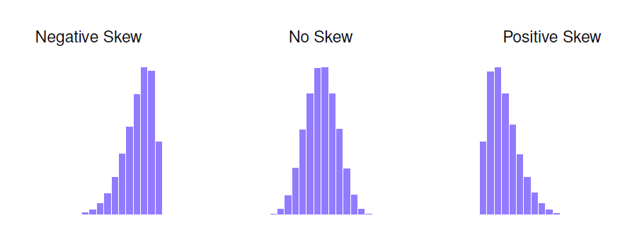 Examples of Skewed Distributions